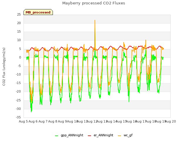 plot of Mayberry processed CO2 Fluxes