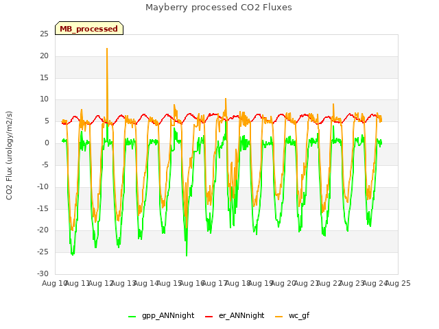plot of Mayberry processed CO2 Fluxes