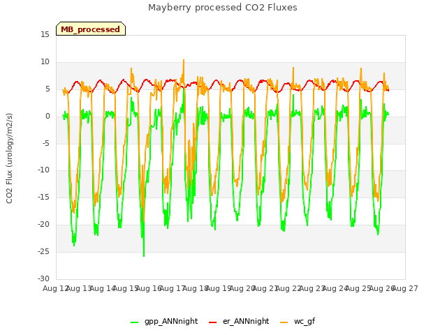 plot of Mayberry processed CO2 Fluxes