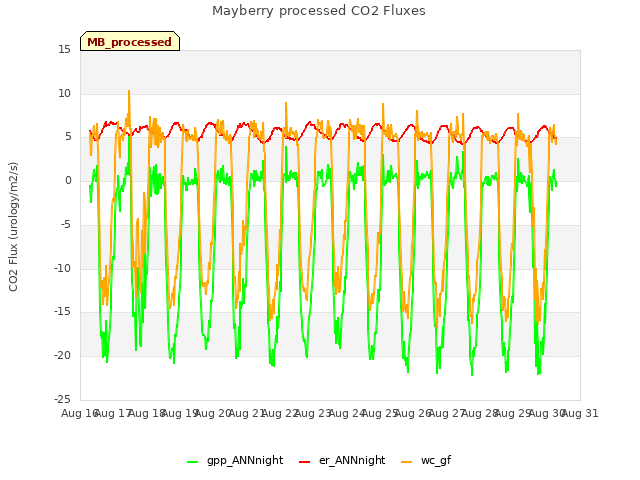 plot of Mayberry processed CO2 Fluxes