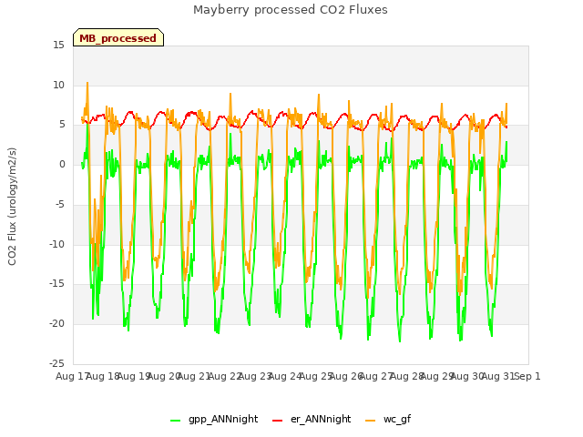 plot of Mayberry processed CO2 Fluxes