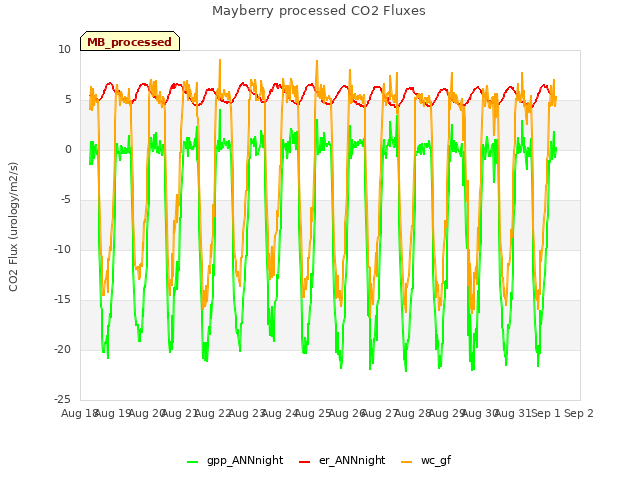 plot of Mayberry processed CO2 Fluxes