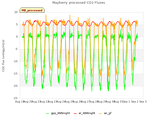 plot of Mayberry processed CO2 Fluxes