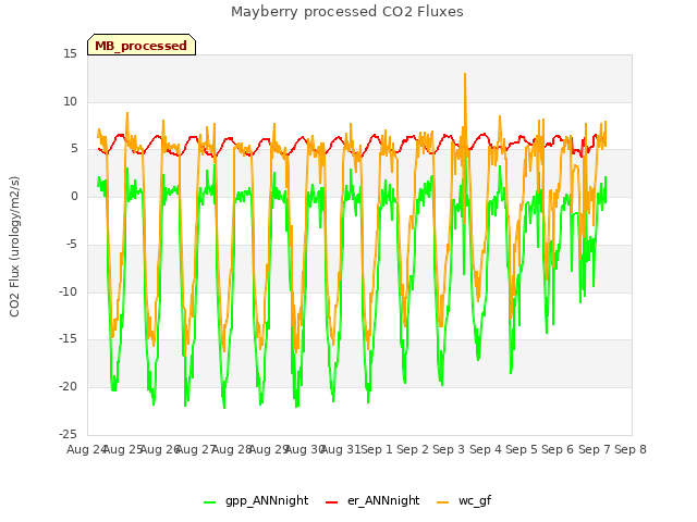 plot of Mayberry processed CO2 Fluxes