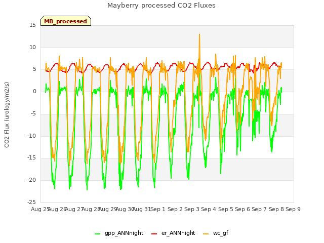 plot of Mayberry processed CO2 Fluxes