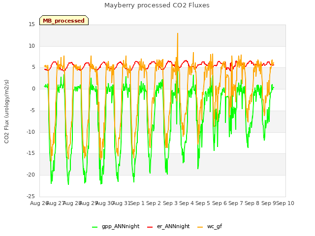 plot of Mayberry processed CO2 Fluxes