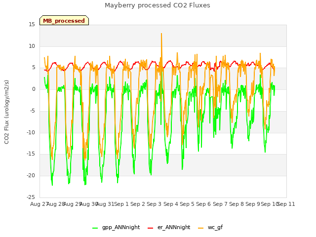 plot of Mayberry processed CO2 Fluxes