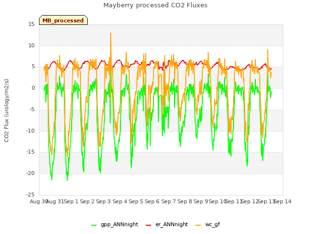 plot of Mayberry processed CO2 Fluxes