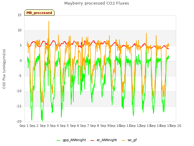 plot of Mayberry processed CO2 Fluxes