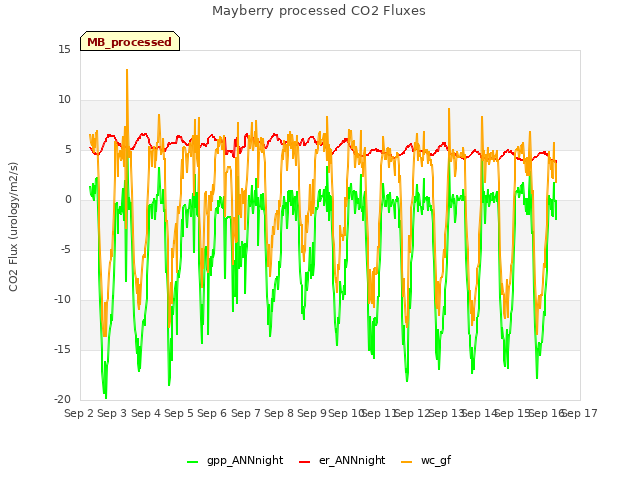 plot of Mayberry processed CO2 Fluxes