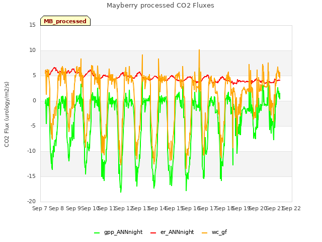 plot of Mayberry processed CO2 Fluxes