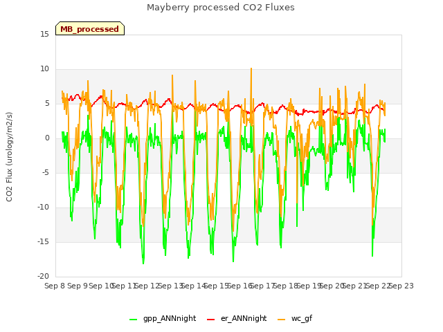 plot of Mayberry processed CO2 Fluxes