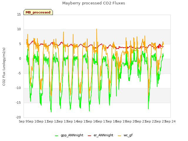 plot of Mayberry processed CO2 Fluxes