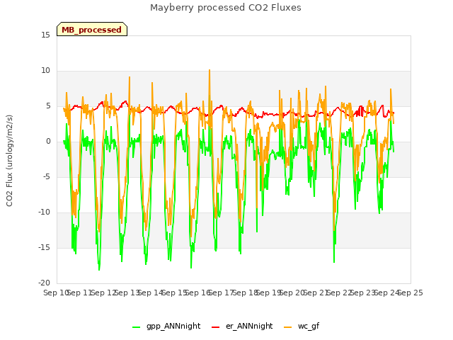 plot of Mayberry processed CO2 Fluxes