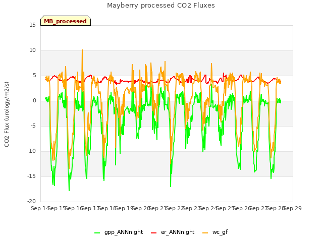 plot of Mayberry processed CO2 Fluxes