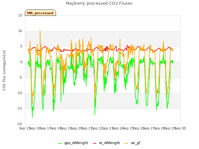 plot of Mayberry processed CO2 Fluxes