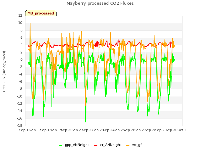 plot of Mayberry processed CO2 Fluxes