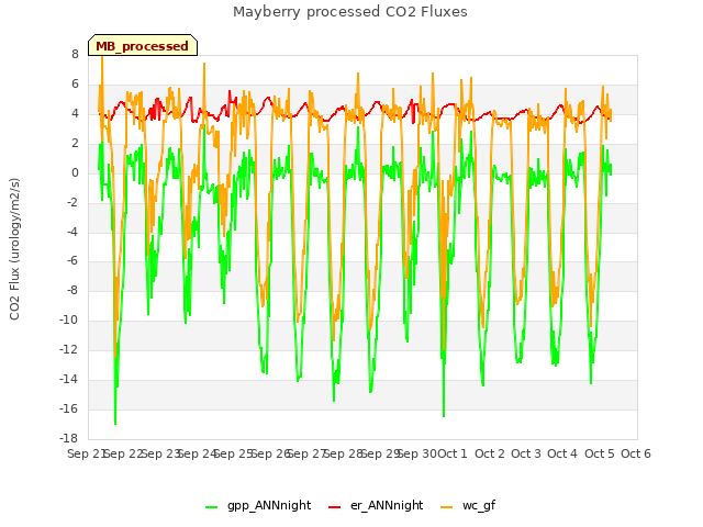 plot of Mayberry processed CO2 Fluxes