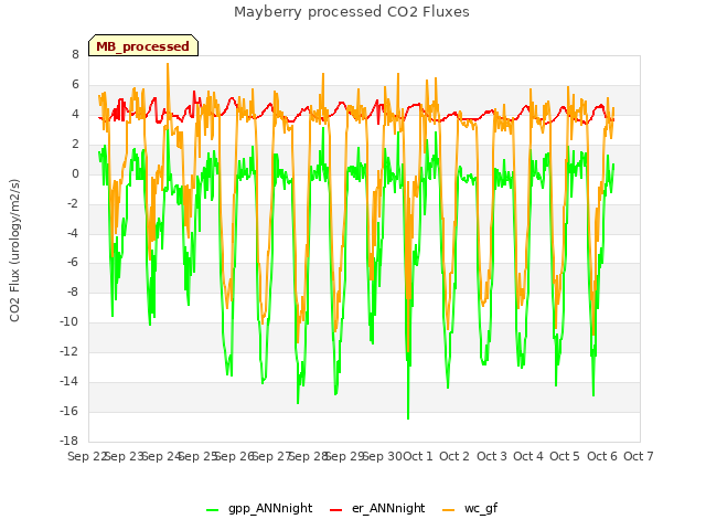 plot of Mayberry processed CO2 Fluxes