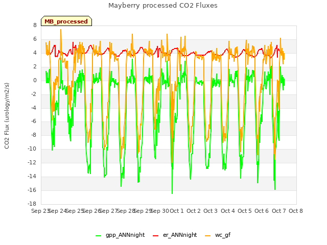 plot of Mayberry processed CO2 Fluxes