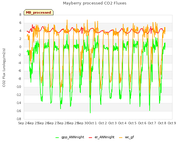 plot of Mayberry processed CO2 Fluxes