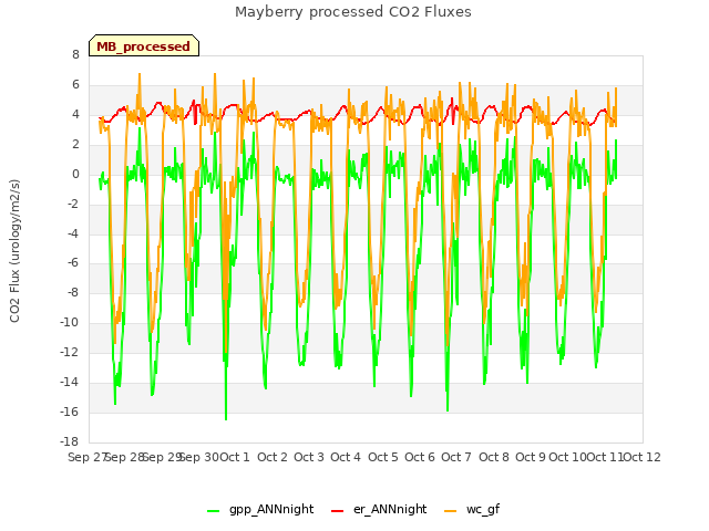 plot of Mayberry processed CO2 Fluxes