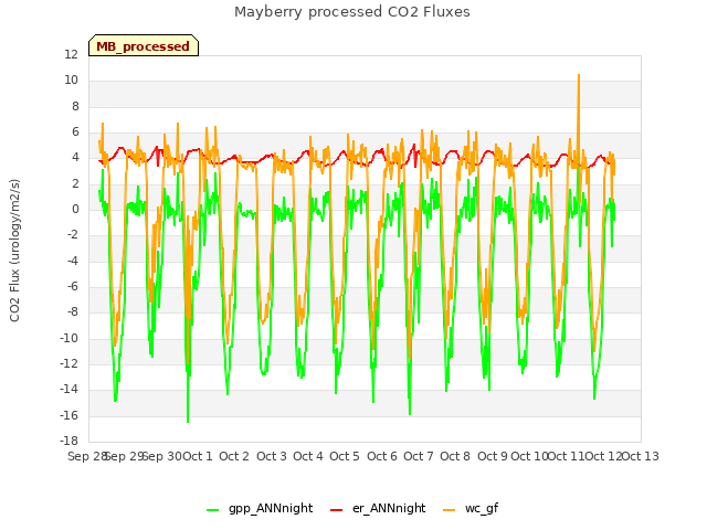 plot of Mayberry processed CO2 Fluxes