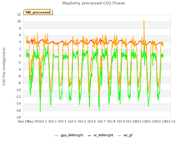 plot of Mayberry processed CO2 Fluxes