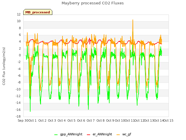 plot of Mayberry processed CO2 Fluxes