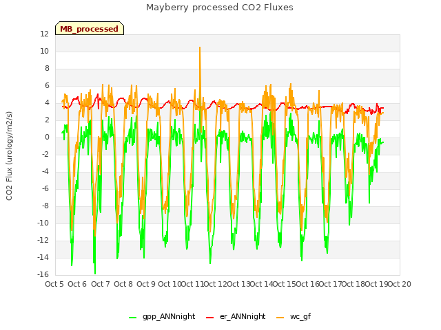 plot of Mayberry processed CO2 Fluxes