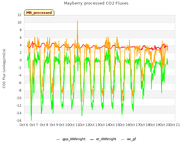 plot of Mayberry processed CO2 Fluxes