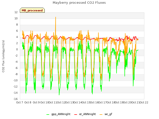 plot of Mayberry processed CO2 Fluxes