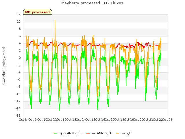 plot of Mayberry processed CO2 Fluxes