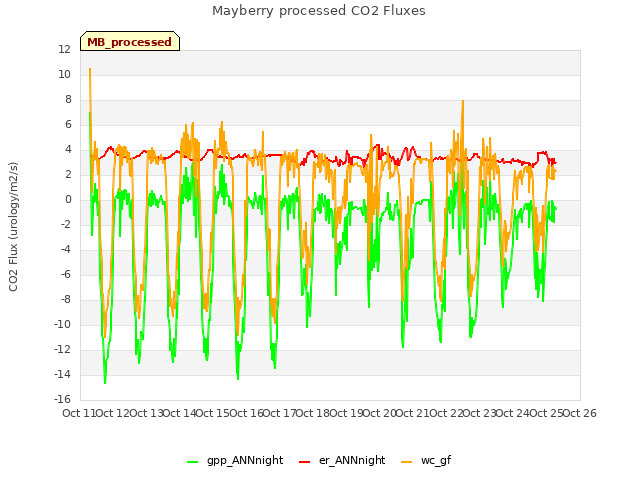 plot of Mayberry processed CO2 Fluxes