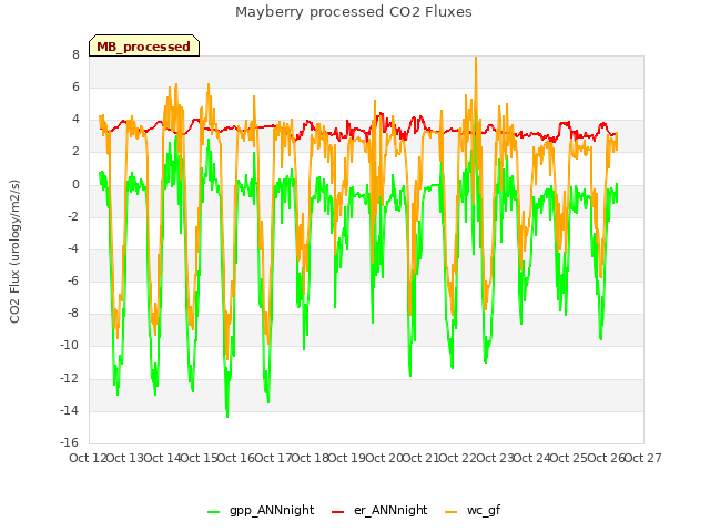 plot of Mayberry processed CO2 Fluxes