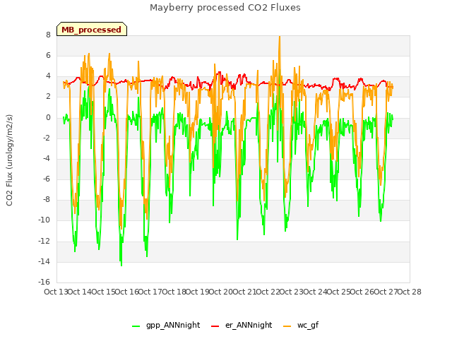 plot of Mayberry processed CO2 Fluxes