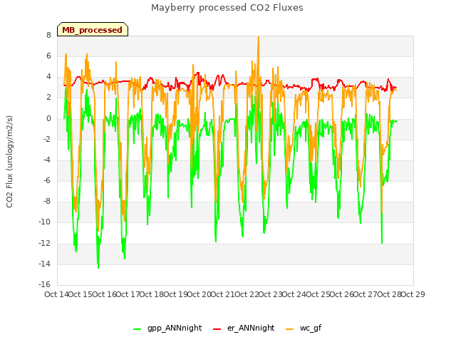 plot of Mayberry processed CO2 Fluxes