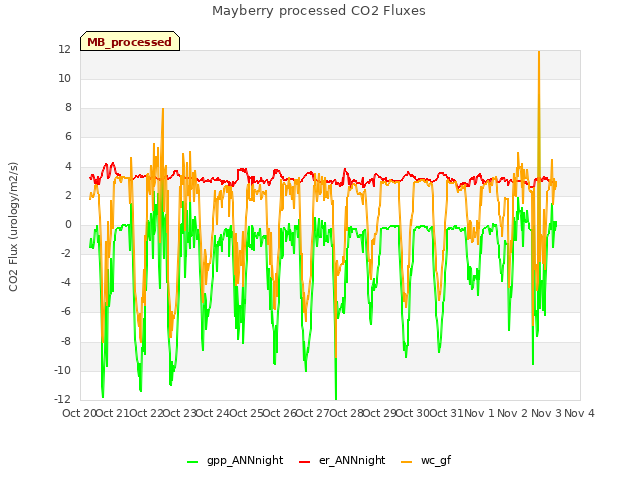 plot of Mayberry processed CO2 Fluxes