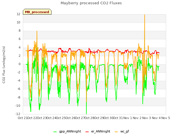 plot of Mayberry processed CO2 Fluxes