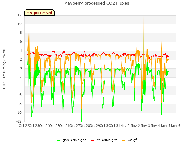 plot of Mayberry processed CO2 Fluxes