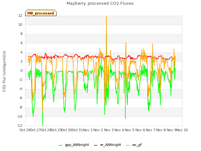 plot of Mayberry processed CO2 Fluxes