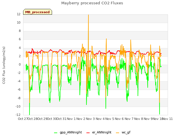 plot of Mayberry processed CO2 Fluxes