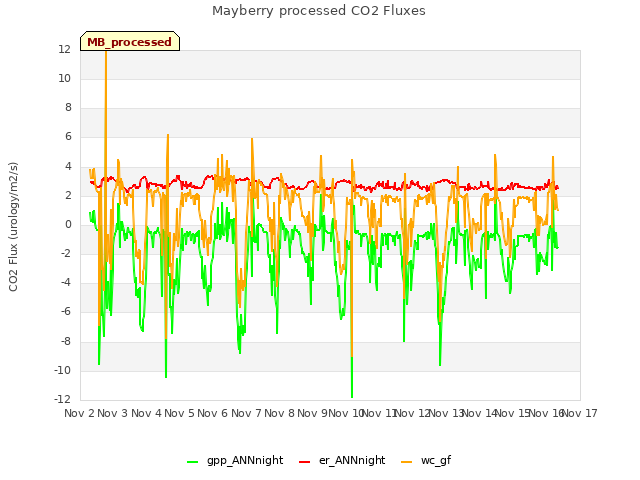 plot of Mayberry processed CO2 Fluxes