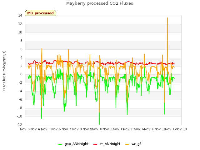plot of Mayberry processed CO2 Fluxes