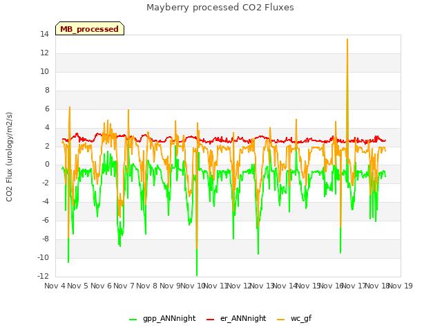 plot of Mayberry processed CO2 Fluxes