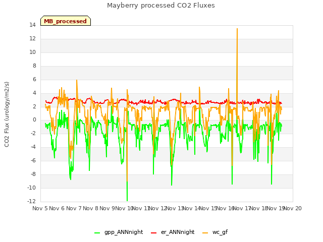 plot of Mayberry processed CO2 Fluxes