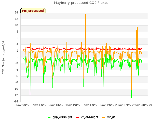 plot of Mayberry processed CO2 Fluxes