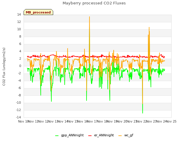 plot of Mayberry processed CO2 Fluxes