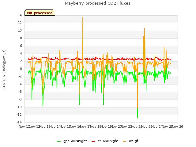 plot of Mayberry processed CO2 Fluxes