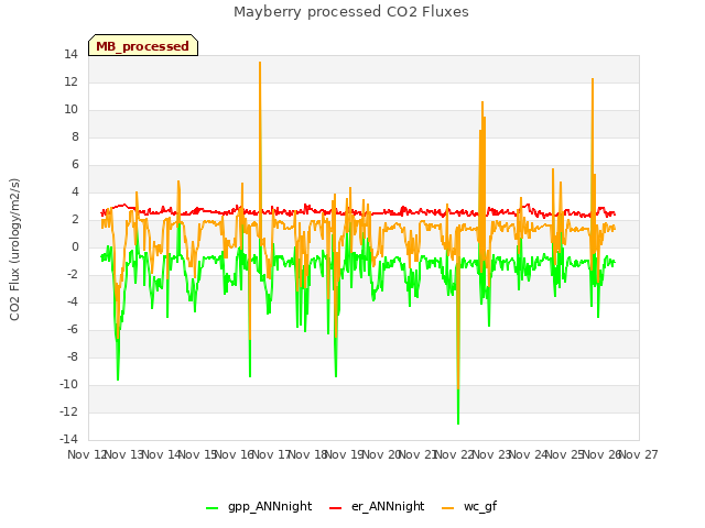 plot of Mayberry processed CO2 Fluxes